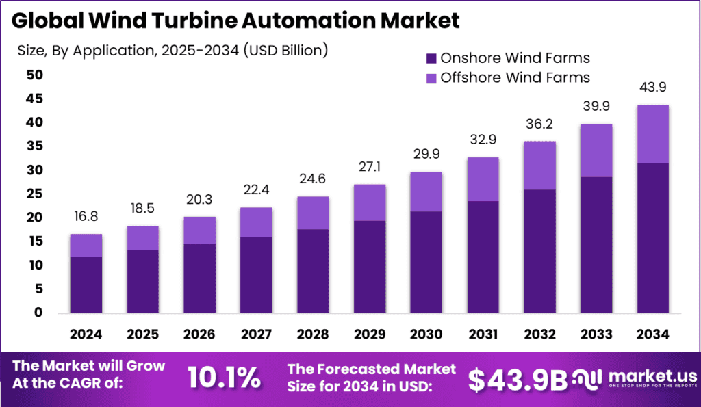 Wind Turbine Automation Market