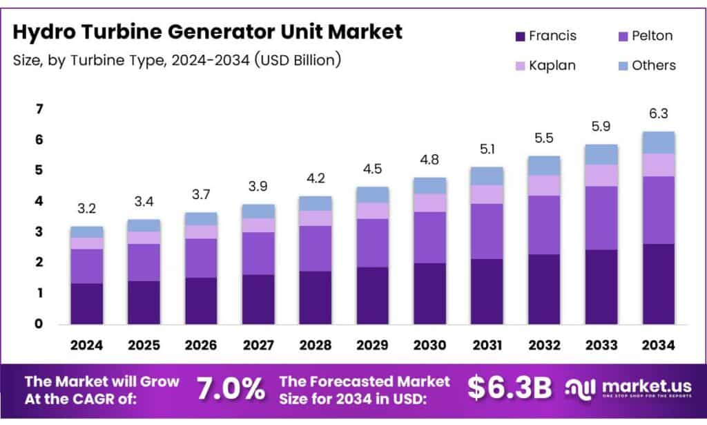 Hydro Turbine Generator Unit Market Size | CAGR of 7.0% – Market.us