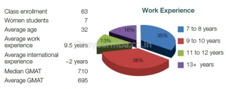Placements Class profile essays GMAT Eligibility One year MBA in India IIM Bangalore EPGP PGPX IIM B PGP Full time Executive MBA 1 yr best fees deadline loans score minimum work experience