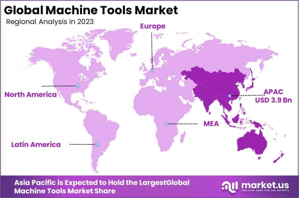 Machine Tools Market Region