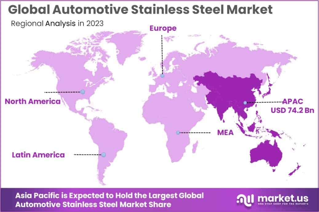 Automotive Stainless Steel Market Region