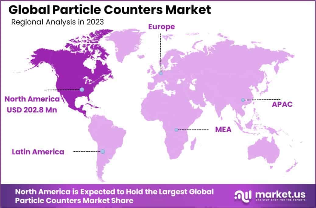 Particle Counters Market Region
