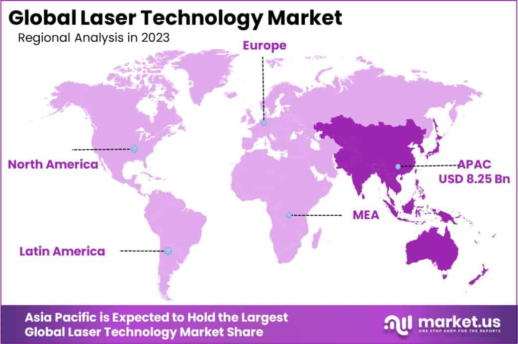 Laser Technology Market Region