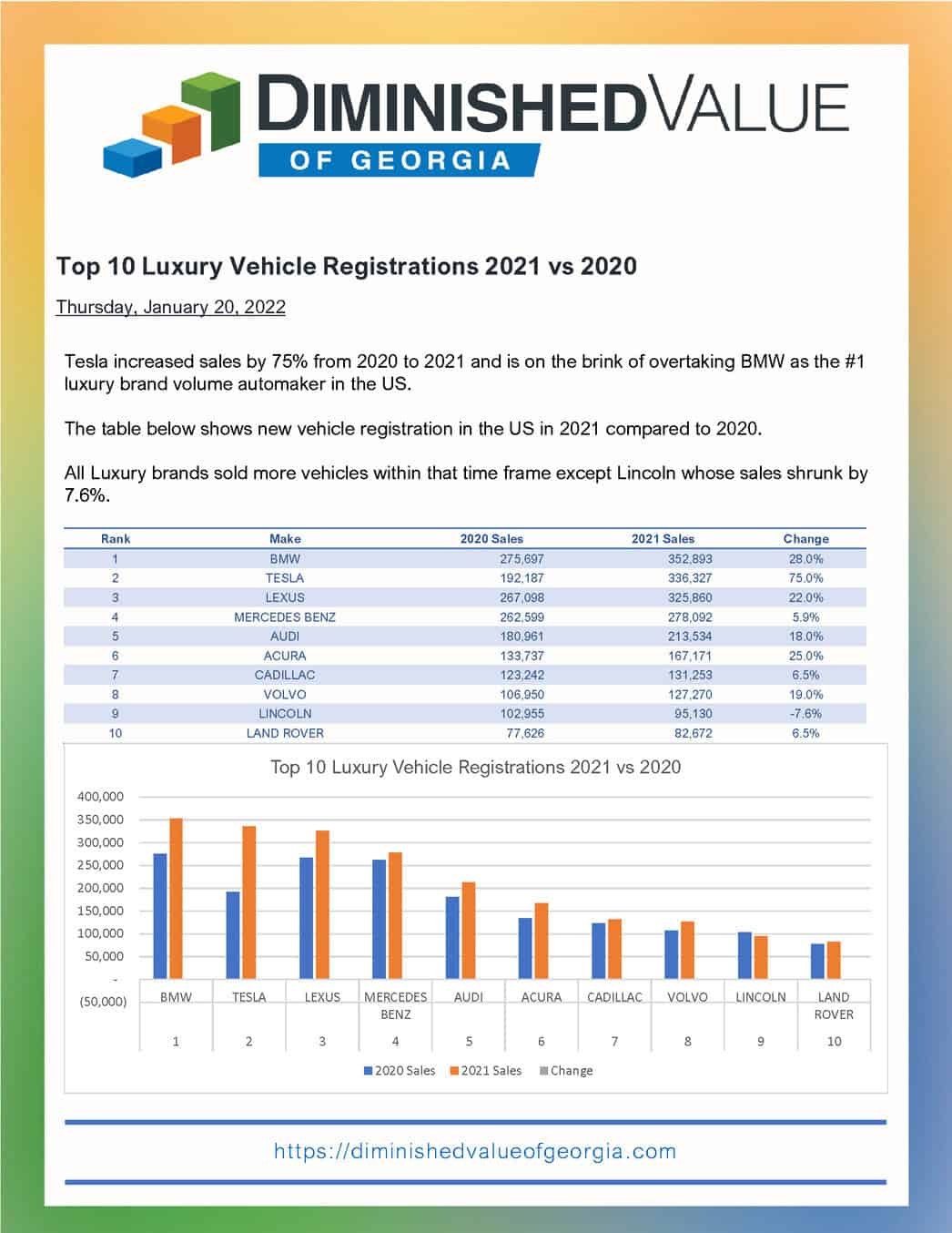 Top 10 Luxury Vehicle Registrations 2021 vs 2020 Diminished Value of