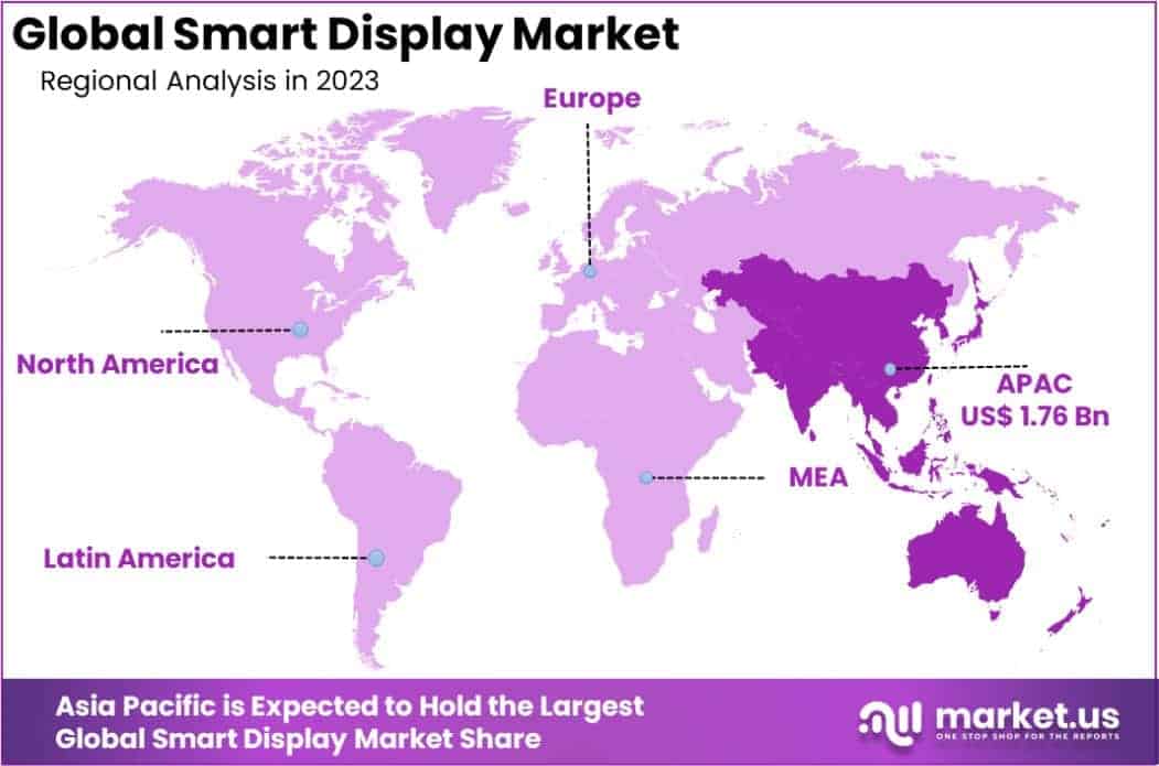 Smart Display Market Regions