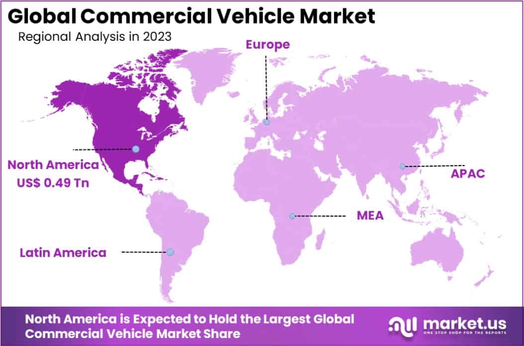 Commercial Vehicle Market Regions