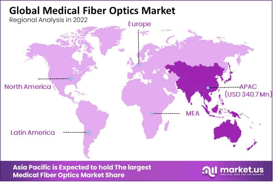 Medical Fiber Optics Market regional analysis