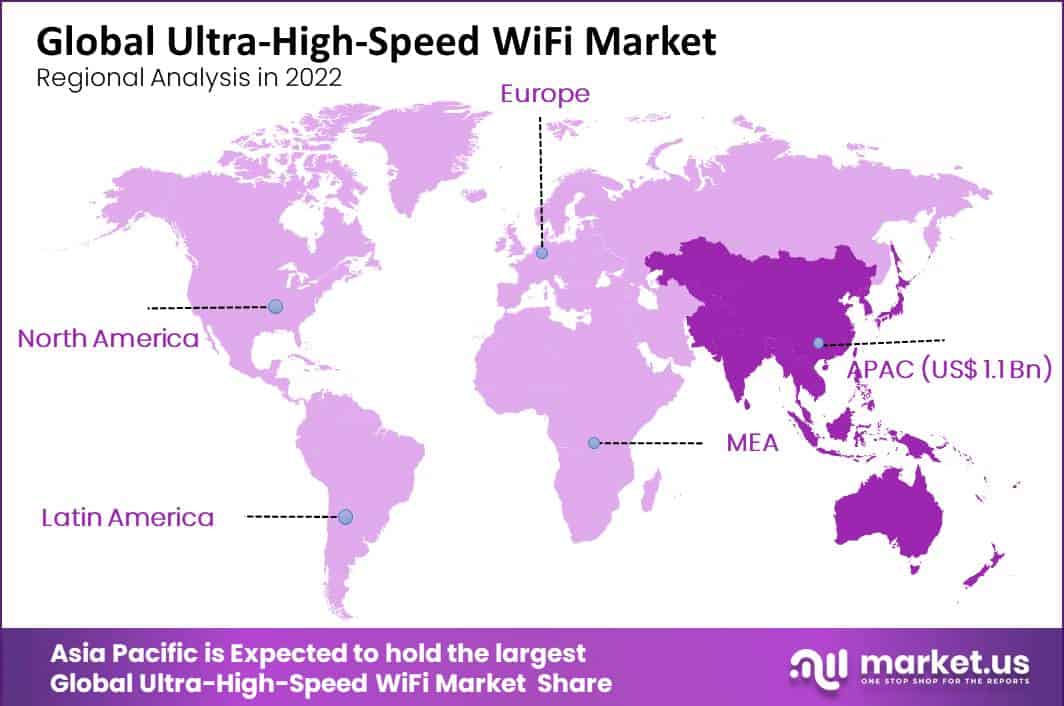 Ultra-High-Speed WiFi Market Regional Analysis