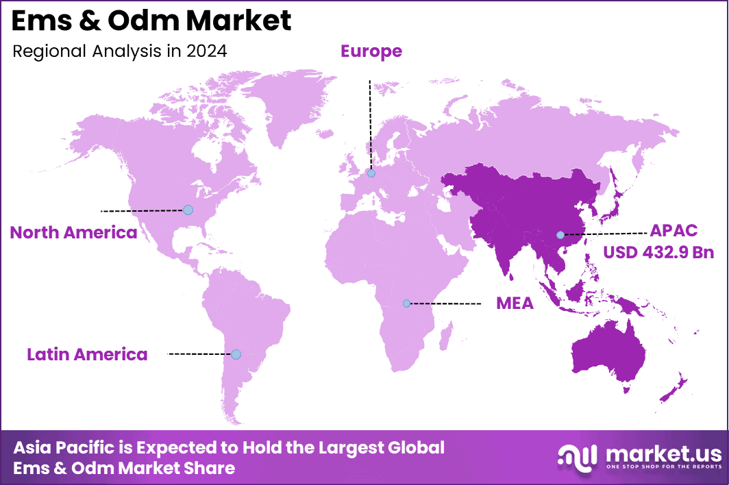 Ems & Odm Market Region