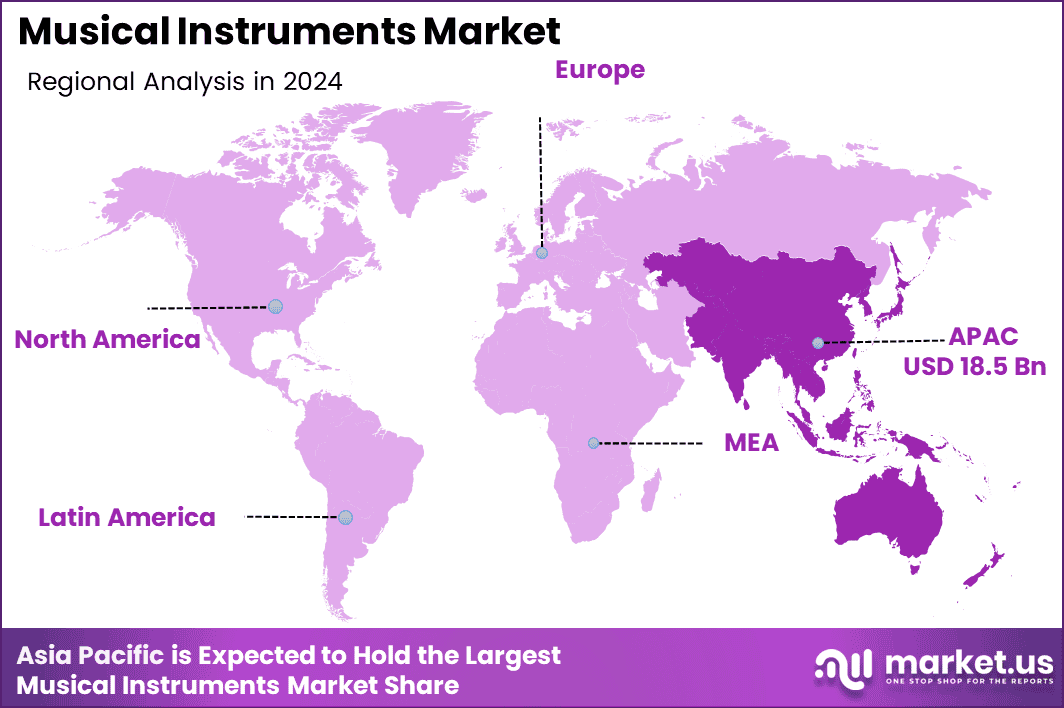 Musical Instruments Market Region