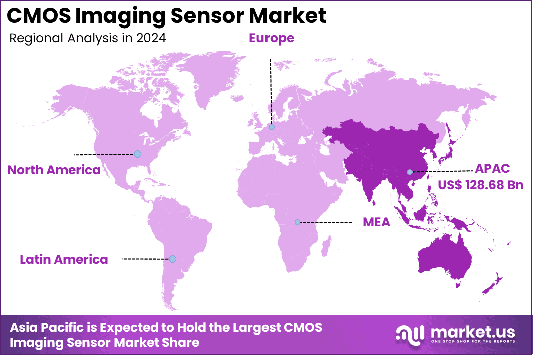 CMOS Imaging Sensor Market region