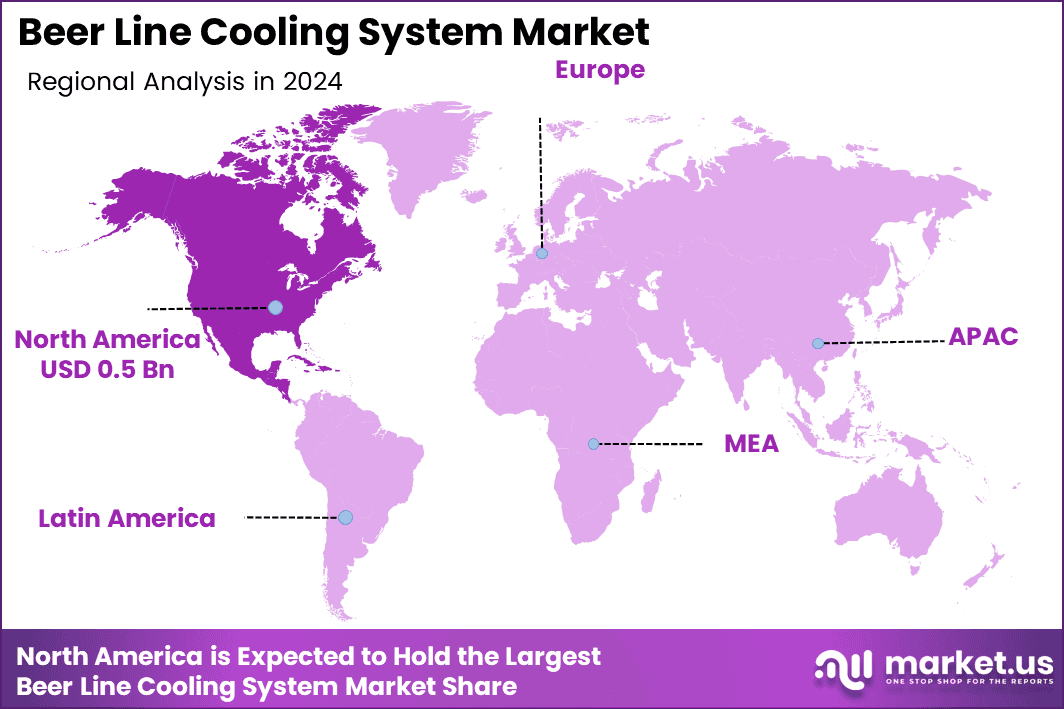 Beer Line Cooling System Market Region