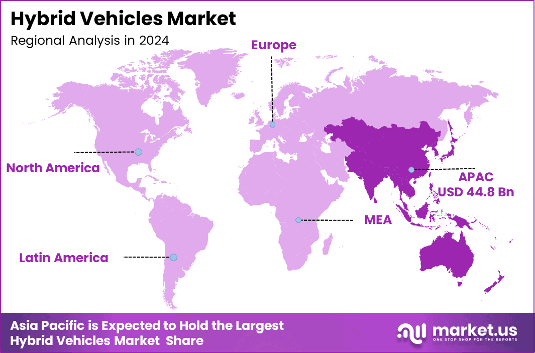 Hybrid Vehicles Market Region