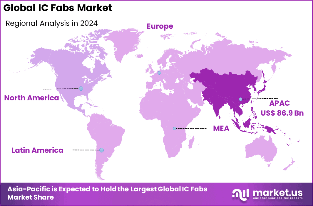 IC Fabs Market Region