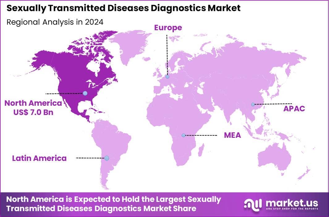 Sexually Transmitted Diseases Diagnostics Market Region