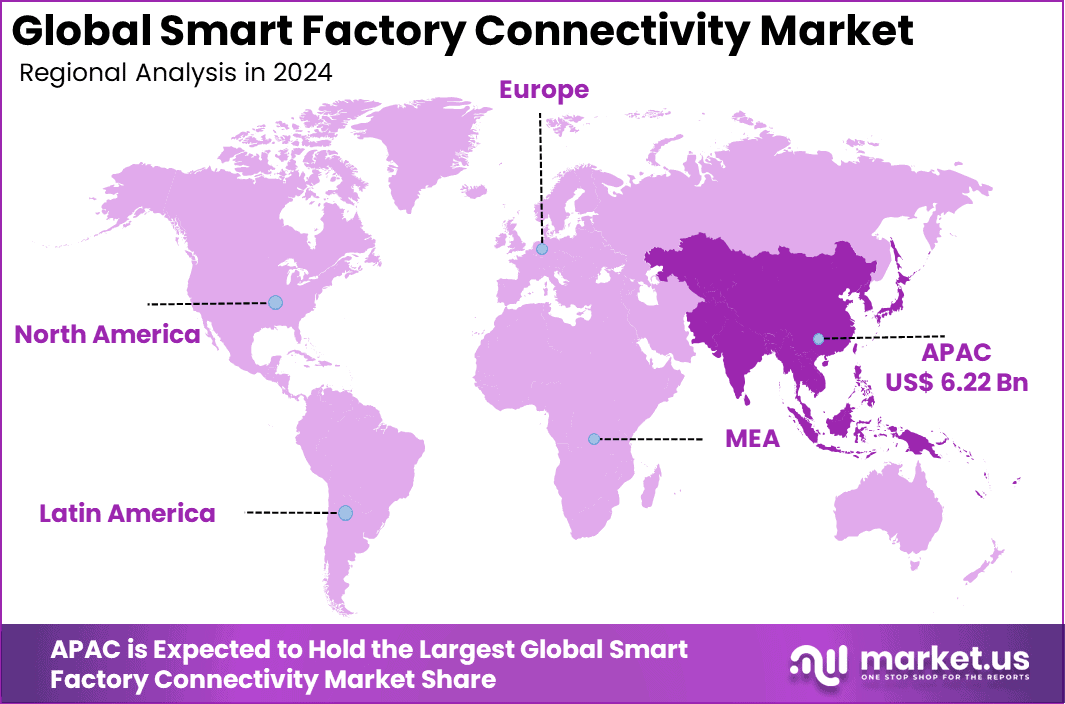 Smart Factory Connectivity Market Region