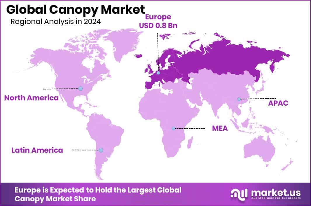 Canopy Market Region