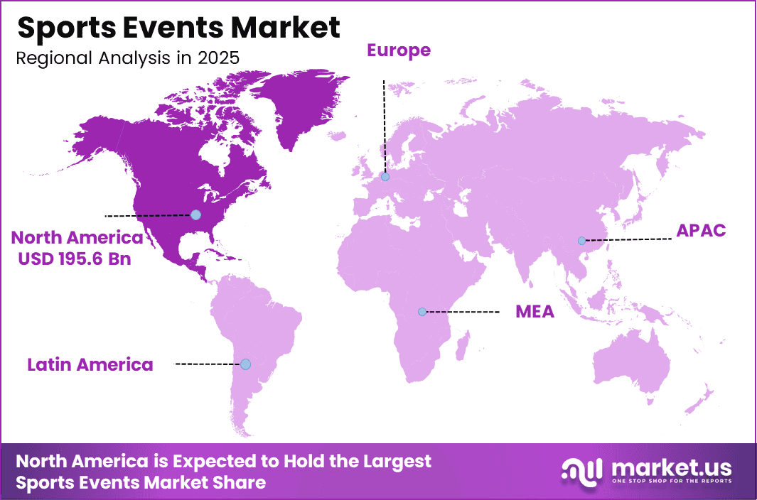 Sports Events Market Region