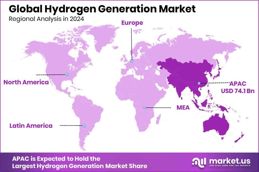 Hydrogen Generation Market Region