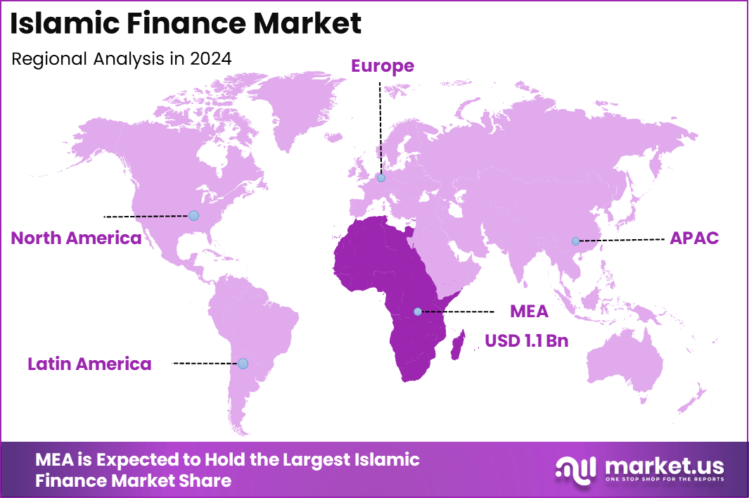 Islamic Finance Market Region