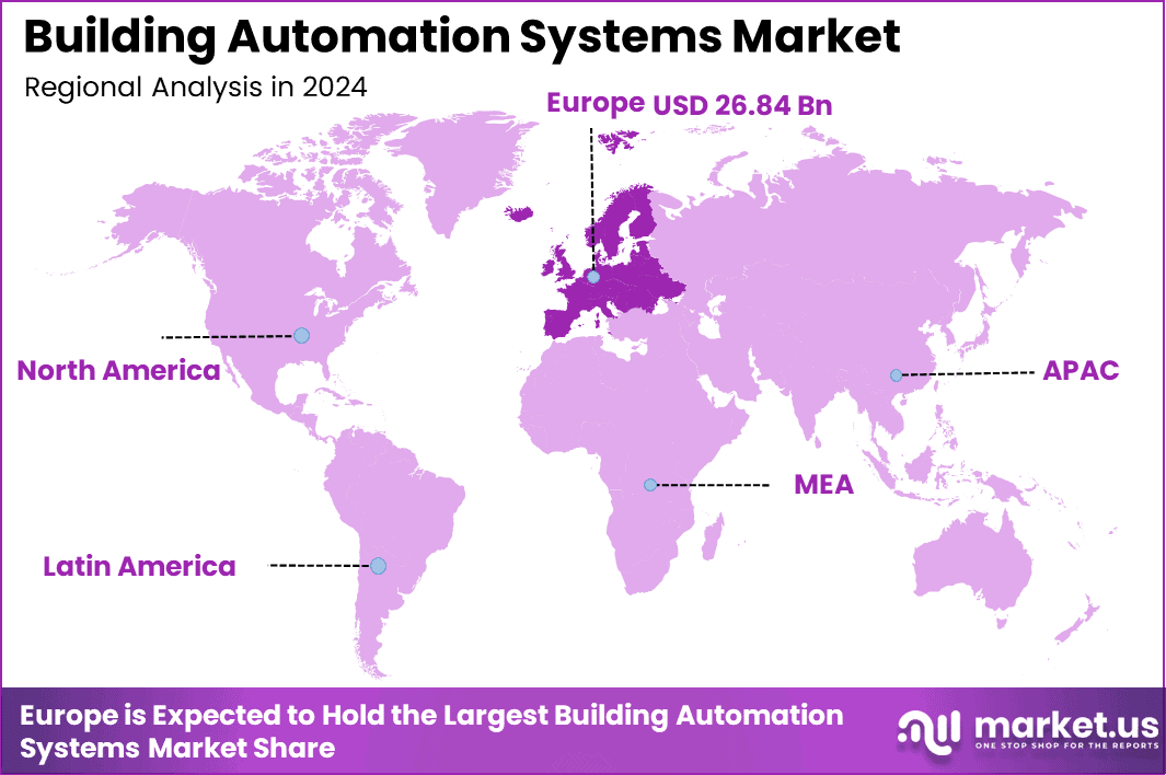 Building Automation Systems Market Region