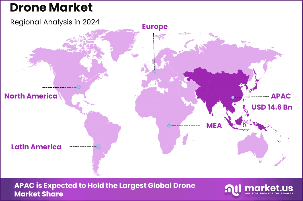 Drone market