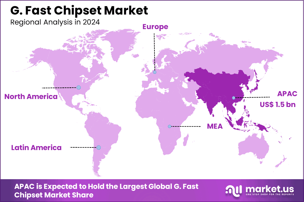 G. Fast Chipset Market Region