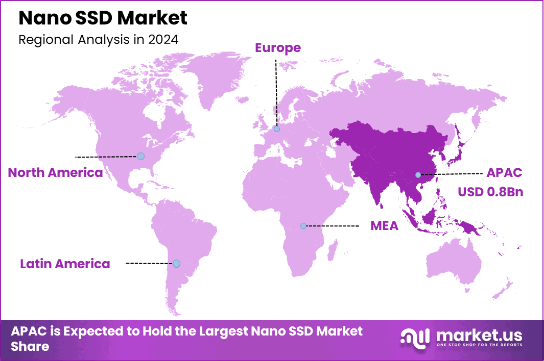 Nano SSD Market Region 
