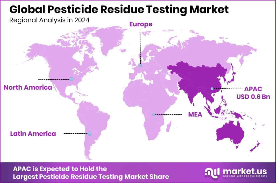 Pesticide Residue Testing Market Region