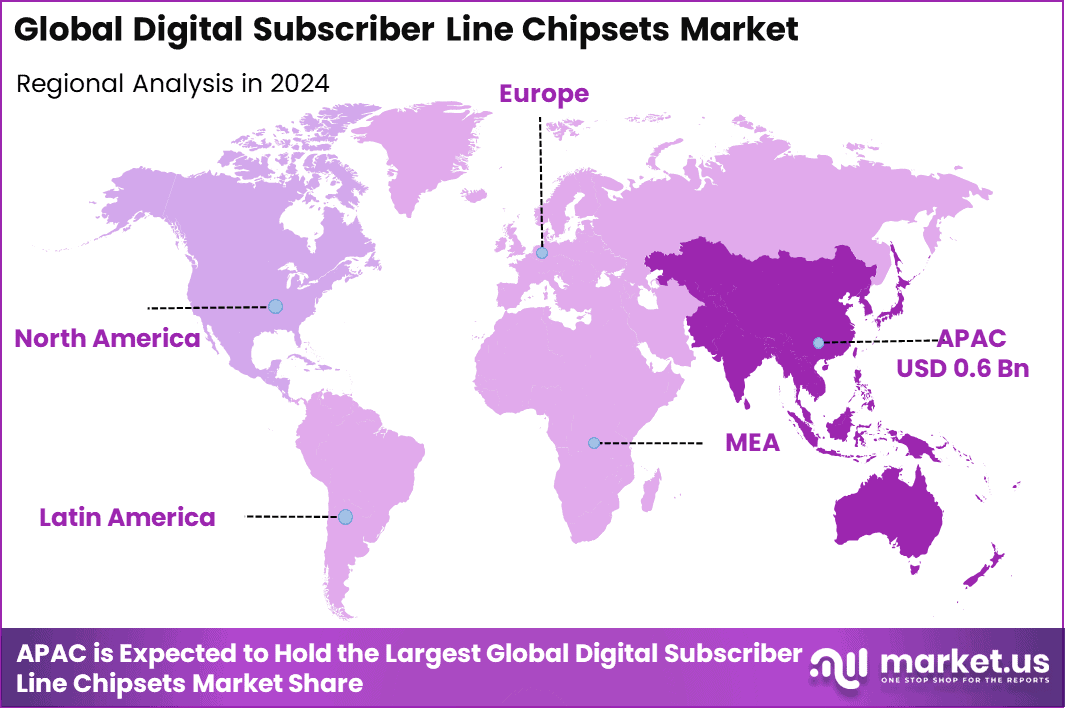 Digital Subscriber Line (DSL) Chipsets Market Region