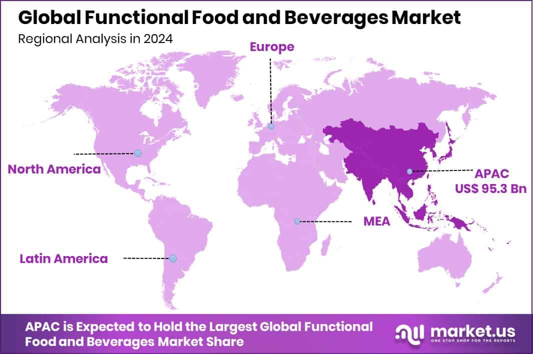 Functional Food and Beverages Market Region