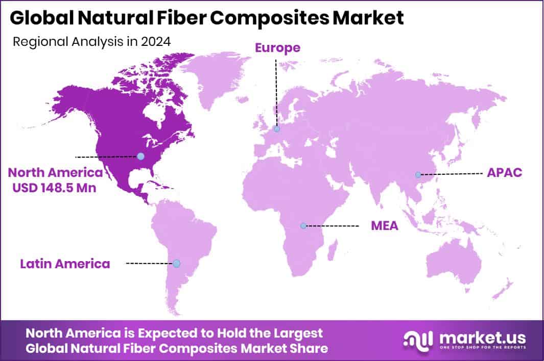 Natural Fiber Composites Market Region