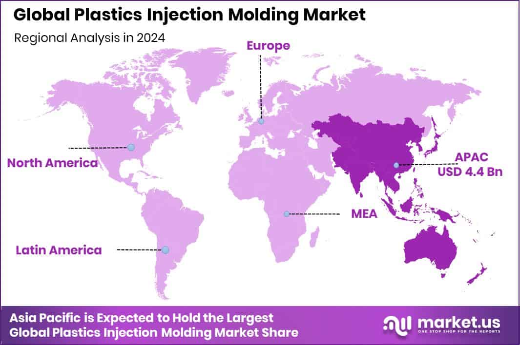 Plastics Injection Molding Market Region