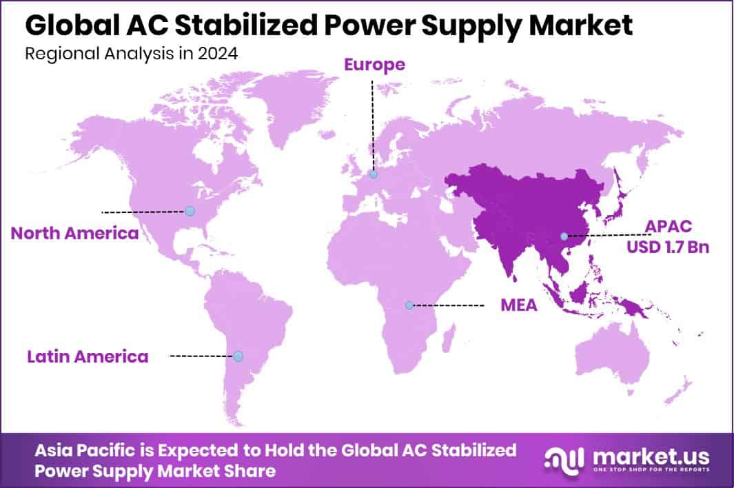 AC Stabilized Power Supply Market Region