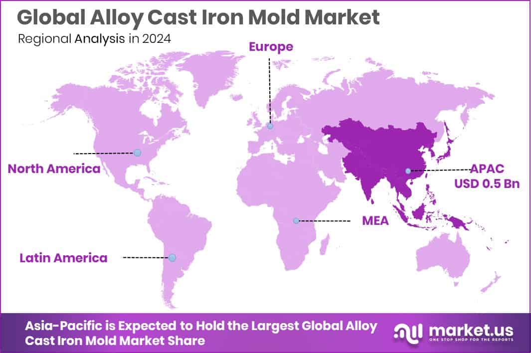 Alloy Cast Iron Mold Market Region