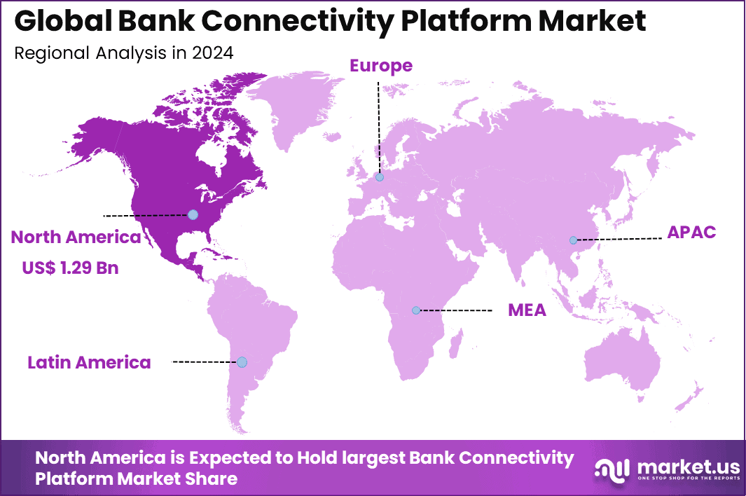 Bank Connectivity Platform Market Regional
