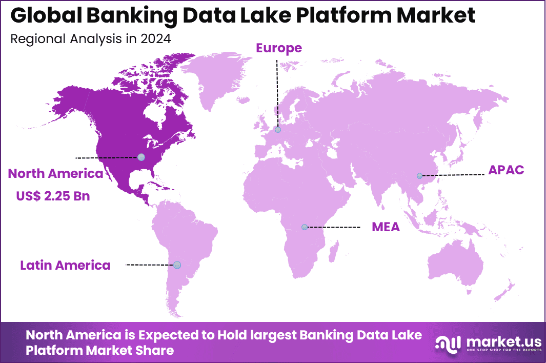 Banking Data Lake Platform Market Regional