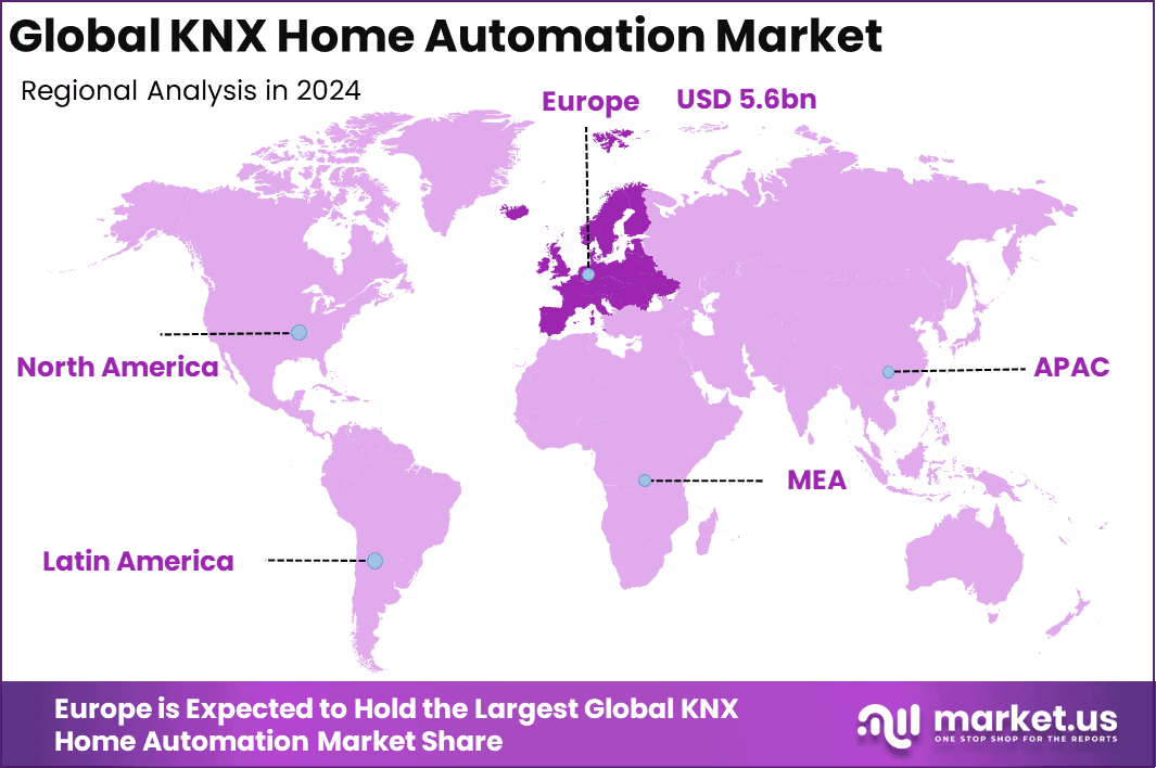 KNX Home Automation Market Region