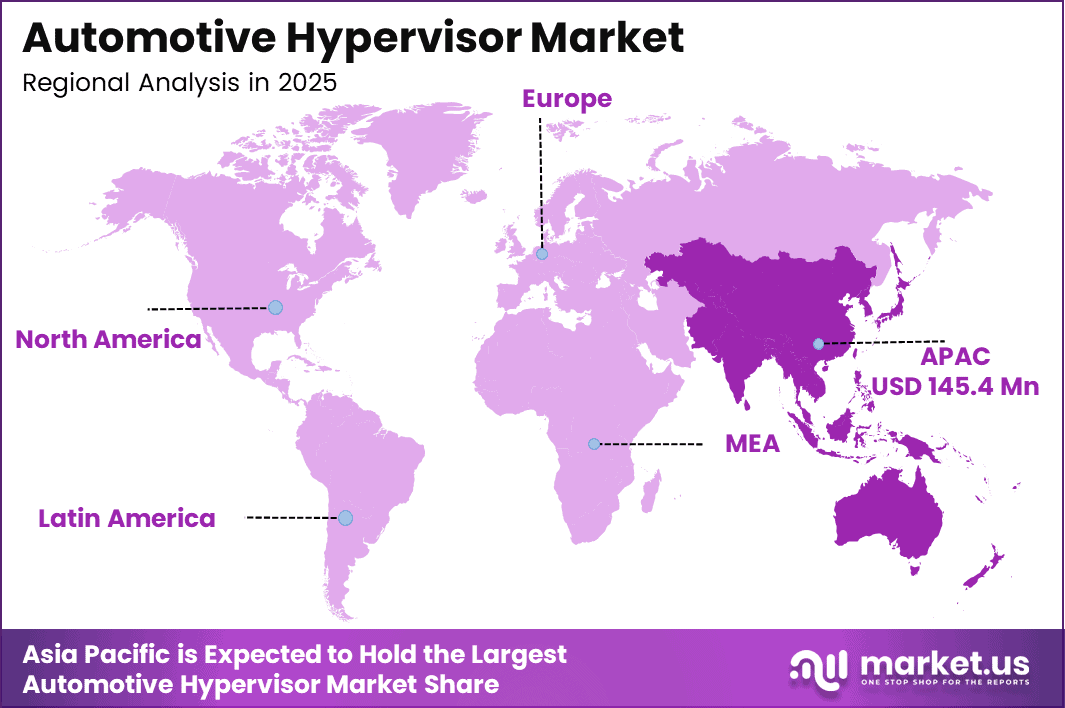 Automotive Hypervisor Market Region
