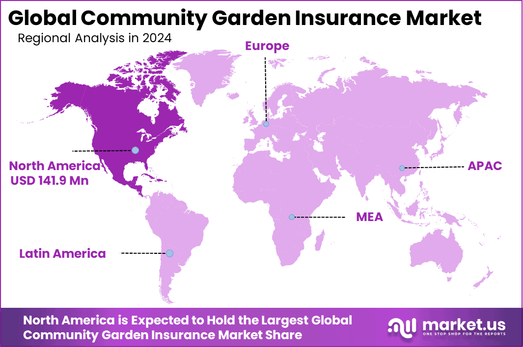 Community Garden Insurance Market Region