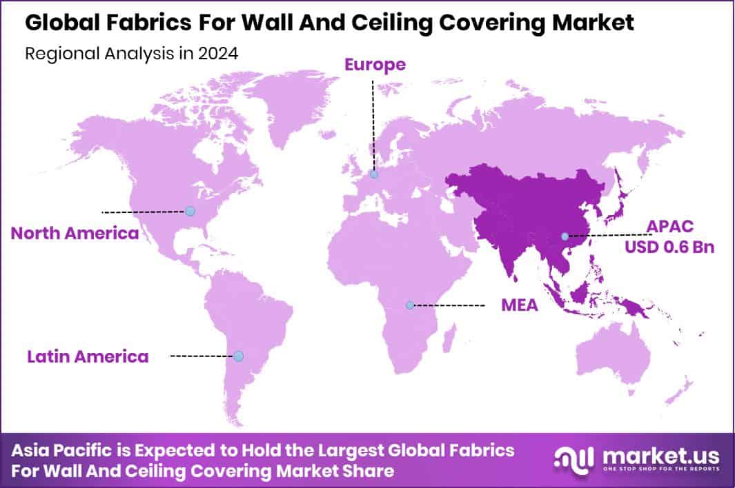 Fabrics For Wall And Ceiling Covering Market Region