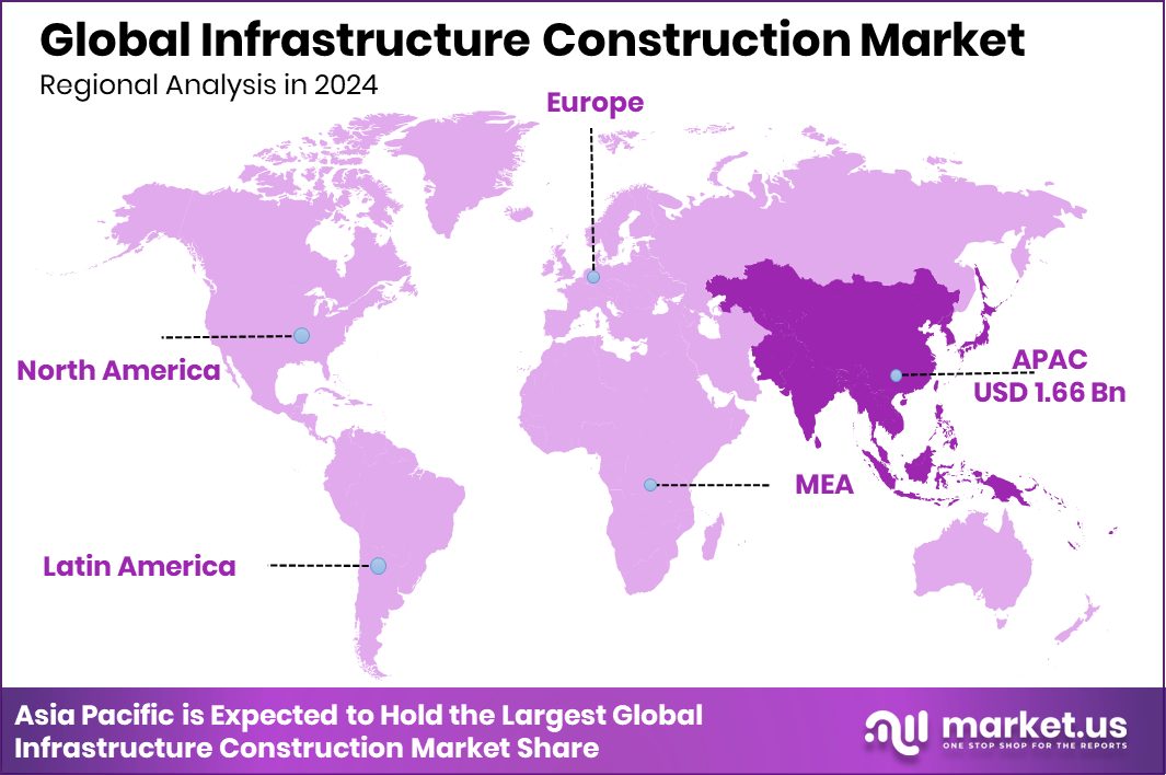 Infrastructure Construction Market Region