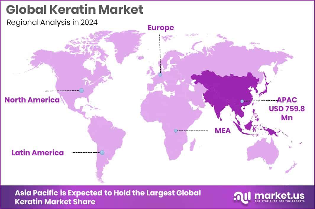 Keratin Market Region