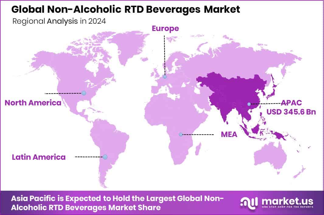 Non-Alcoholic RTD Beverages Market Region