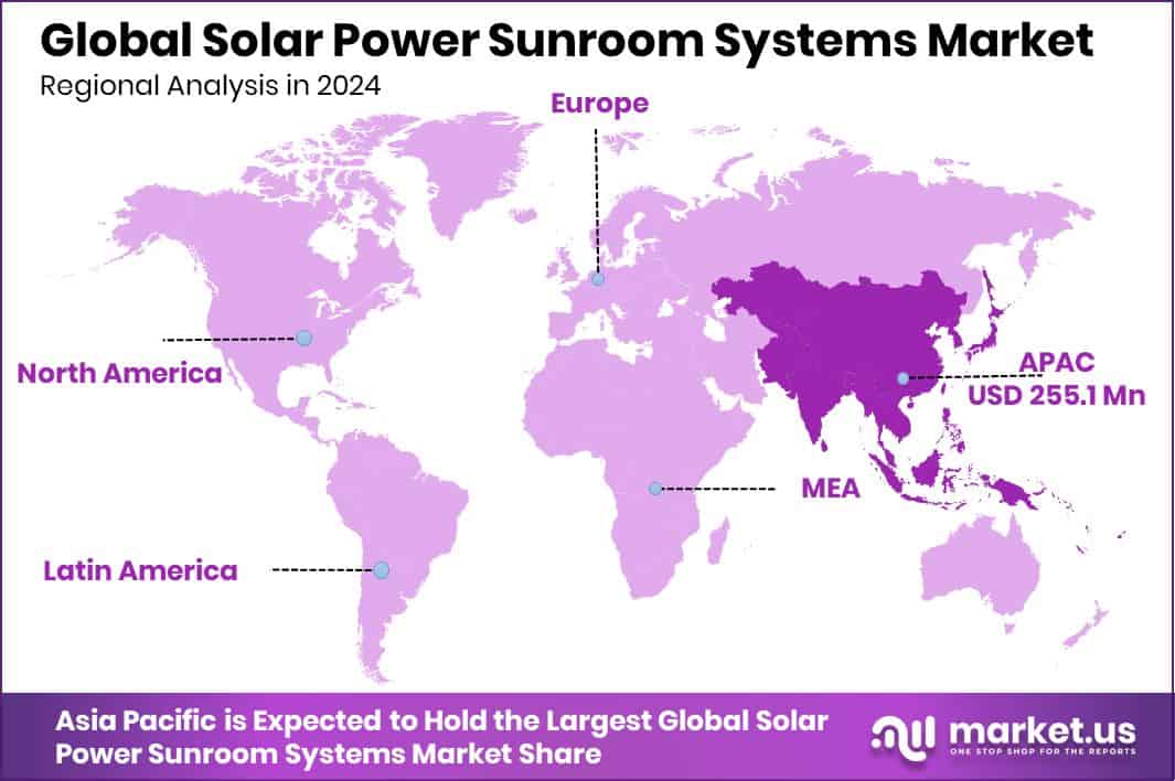 Solar Power Sunroom Systems Market Region