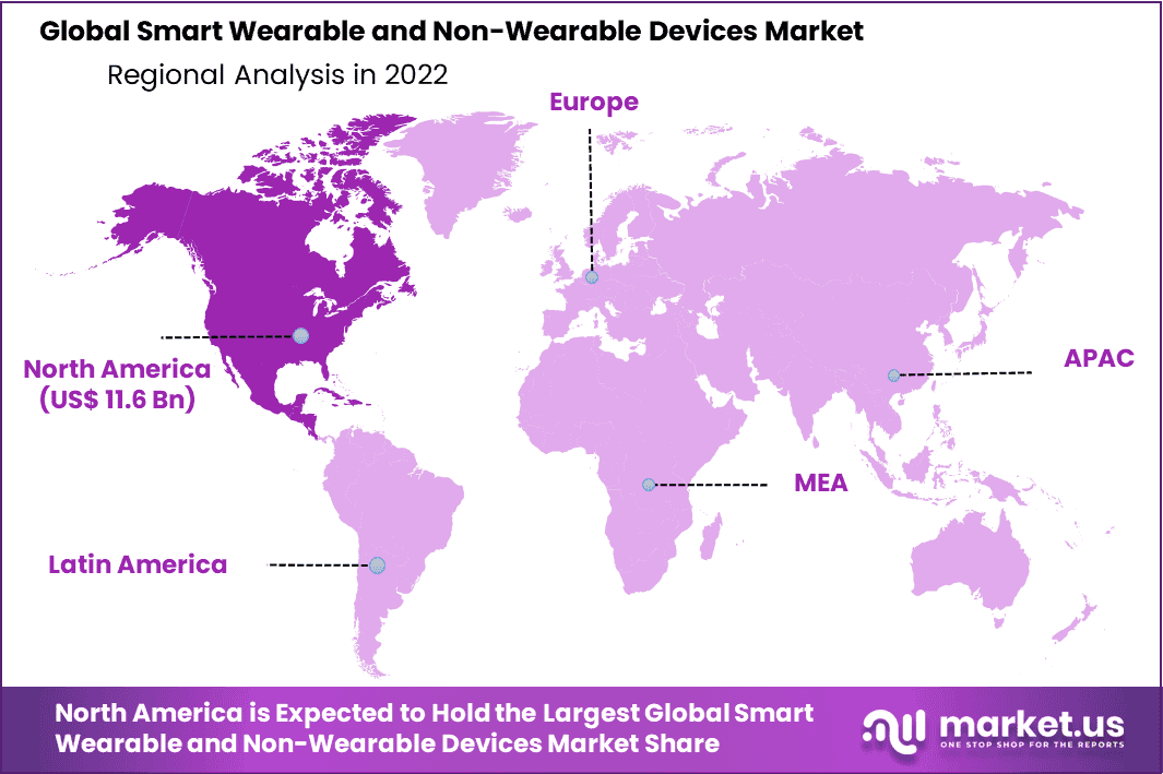 Smart Wearable and Non-Wearable Devices Market Region