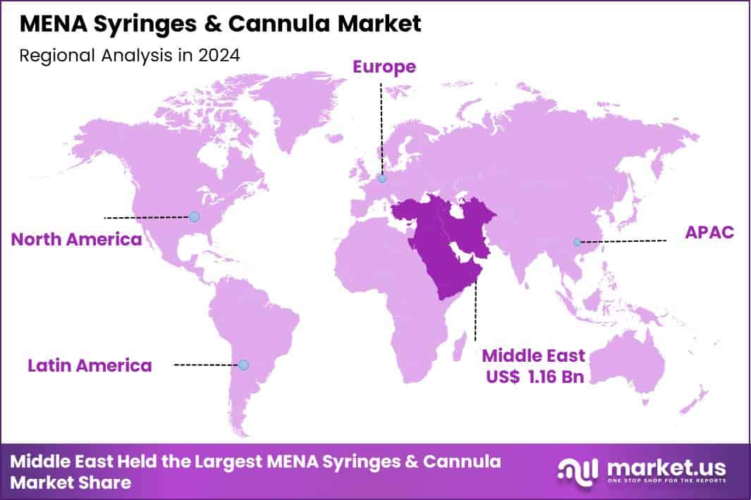 MENA Syringes & Cannula Market Region