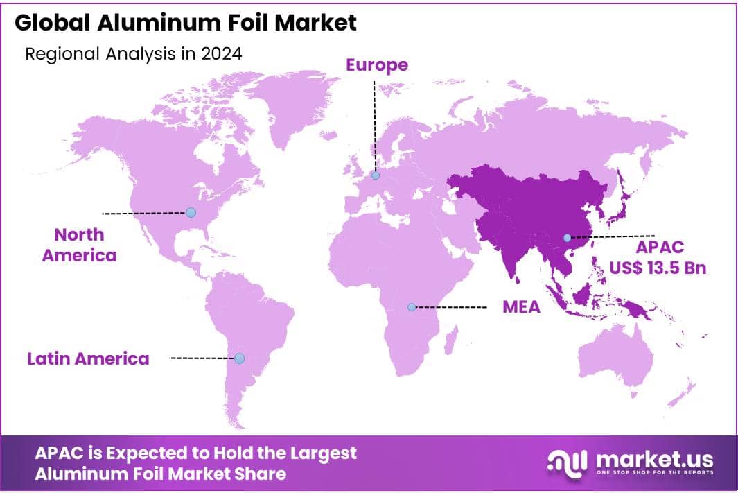 Aluminum Foil Market Regional Analysis