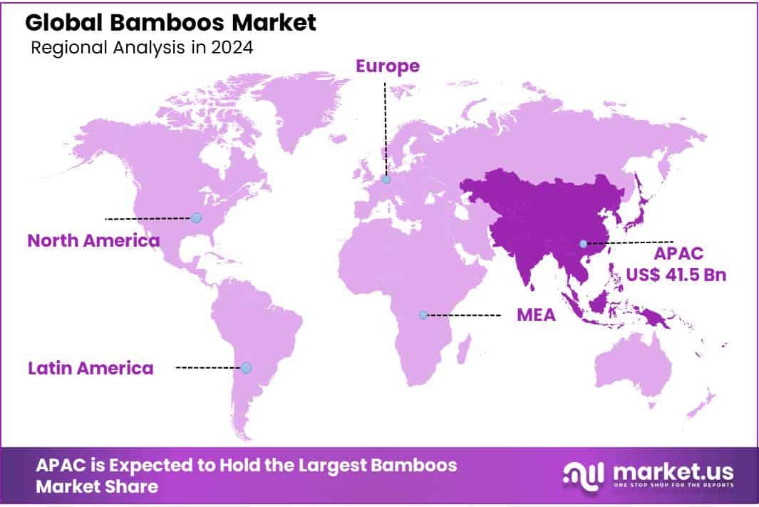 Bamboos Market Regional Analysis
