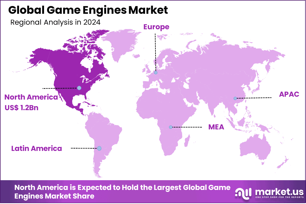 Game Engines Market Region